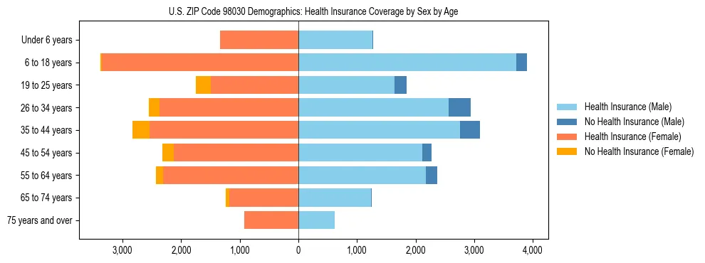 Pyramid chart showing health insurance coverage distribution by age and sex in US ZIP Code 98030 based on 2023 ACS data.
