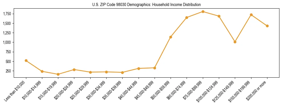 Bar chart showing household income distribution brackets for US ZIP Code 98030 based on 2023 ACS data.