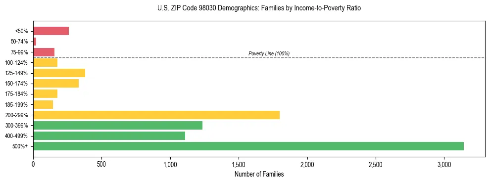 Bar chart showing family distribution by income-to-poverty ratio in US ZIP Code 98030, based on 2023 ACS data.
