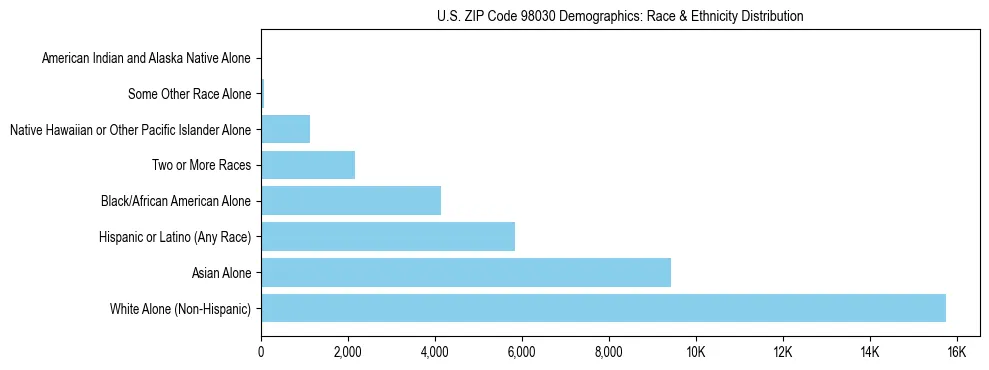Pie chart showing the racial and ethnic composition of US ZIP Code 98030 based on 2023 ACS data.