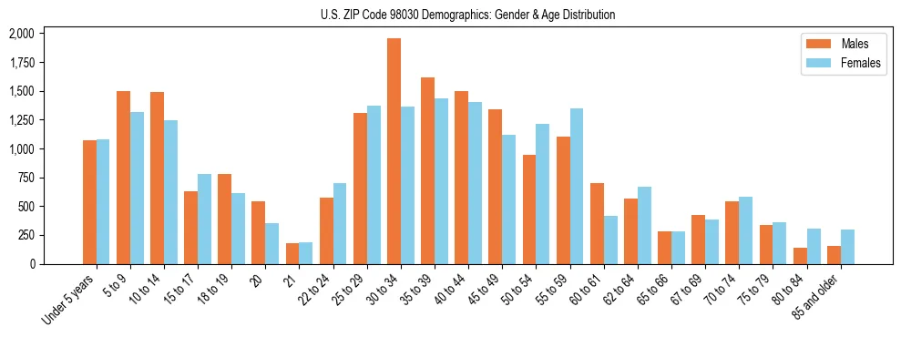 Population pyramid for US ZIP Code 98030 showing male vs female age distribution based on 2023 ACS data.