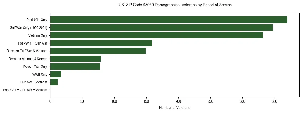 Bar chart showing the distribution of veterans by period of military service in US ZIP Code 98030 based on 2023 ACS data.