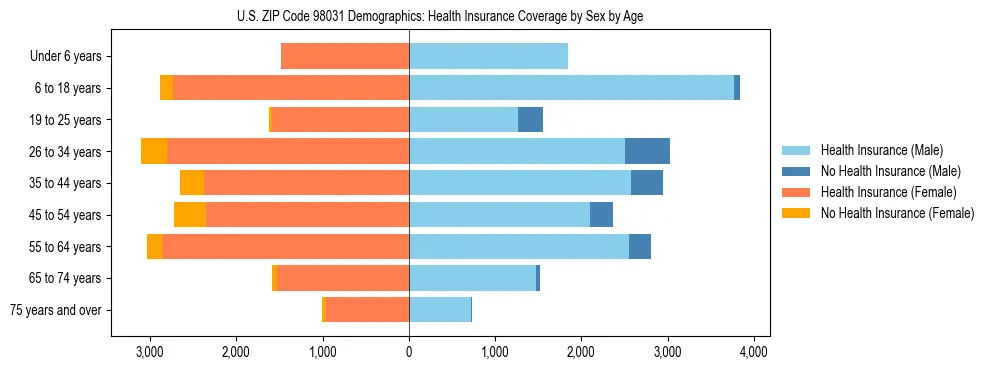 Pyramid chart showing health insurance coverage distribution by age and sex in US ZIP Code 98031 based on 2023 ACS data.