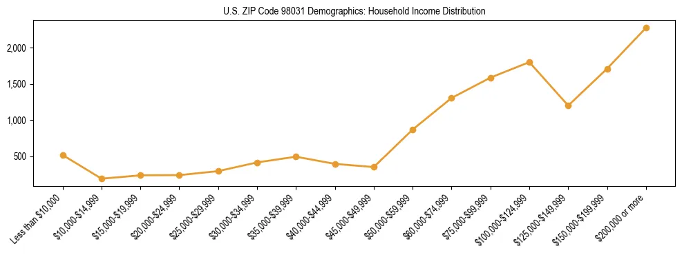 Bar chart showing household income distribution brackets for US ZIP Code 98031 based on 2023 ACS data.