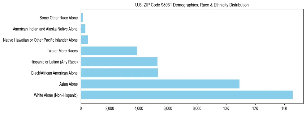 Pie chart showing the racial and ethnic composition of US ZIP Code 98031 based on 2023 ACS data.