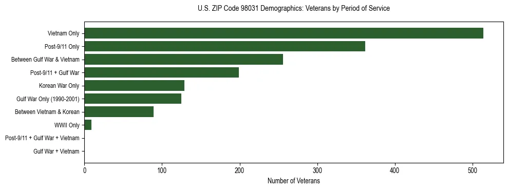 Bar chart showing the distribution of veterans by period of military service in US ZIP Code 98031 based on 2023 ACS data.