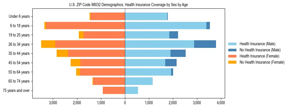 Pyramid chart showing health insurance coverage distribution by age and sex in US ZIP Code 98032 based on 2023 ACS data.