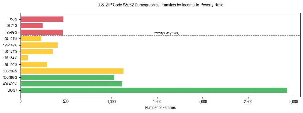 Bar chart showing family distribution by income-to-poverty ratio in US ZIP Code 98032, based on 2023 ACS data.