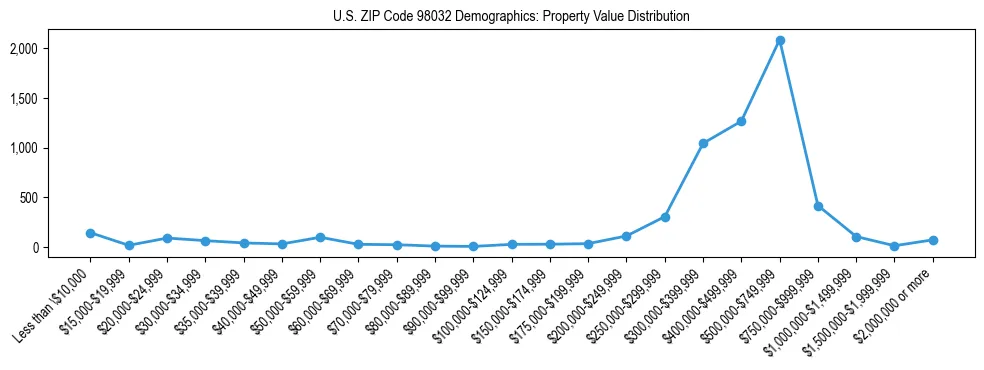 Line chart showing property value distribution for owner-occupied homes in US ZIP Code 98032 based on 2023 ACS data.