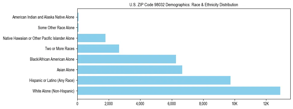 Pie chart showing the racial and ethnic composition of US ZIP Code 98032 based on 2023 ACS data.
