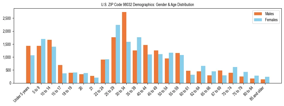 Population pyramid for US ZIP Code 98032 showing male vs female age distribution based on 2023 ACS data.