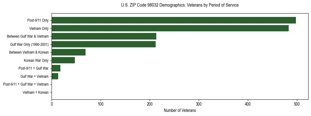 Bar chart showing the distribution of veterans by period of military service in US ZIP Code 98032 based on 2023 ACS data.