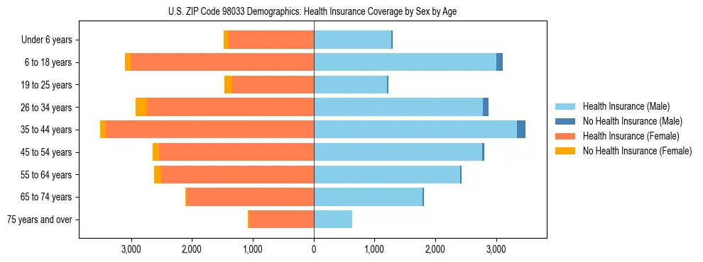 Pyramid chart showing health insurance coverage distribution by age and sex in US ZIP Code 98033 based on 2023 ACS data.