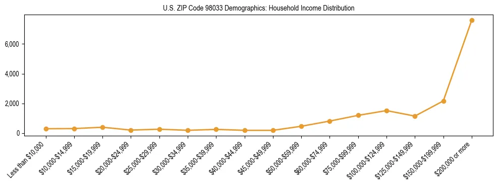 Bar chart showing household income distribution brackets for US ZIP Code 98033 based on 2023 ACS data.