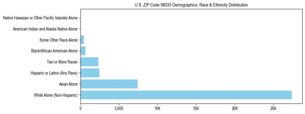 Pie chart showing the racial and ethnic composition of US ZIP Code 98033 based on 2023 ACS data.