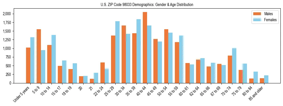 Population pyramid for US ZIP Code 98033 showing male vs female age distribution based on 2023 ACS data.
