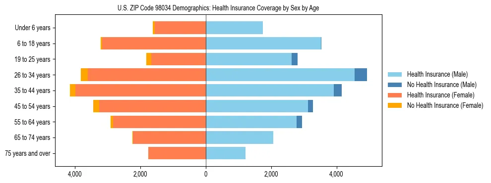 Pyramid chart showing health insurance coverage distribution by age and sex in US ZIP Code 98034 based on 2023 ACS data.