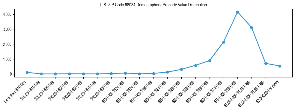 Line chart showing property value distribution for owner-occupied homes in US ZIP Code 98034 based on 2023 ACS data.