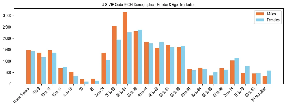 Population pyramid for US ZIP Code 98034 showing male vs female age distribution based on 2023 ACS data.