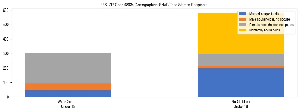 Stacked bar chart showing SNAP recipient household composition by presence of children in US ZIP Code 98034, based on 2023 ACS data.