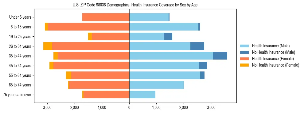 Pyramid chart showing health insurance coverage distribution by age and sex in US ZIP Code 98036 based on 2023 ACS data.
