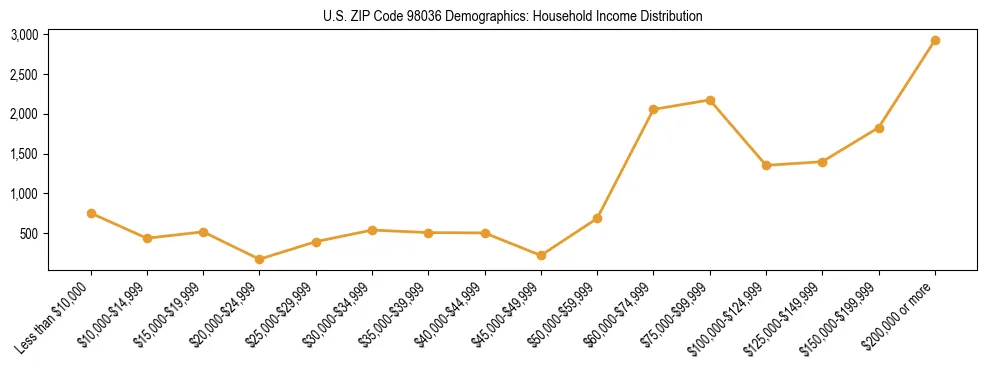 Bar chart showing household income distribution brackets for US ZIP Code 98036 based on 2023 ACS data.