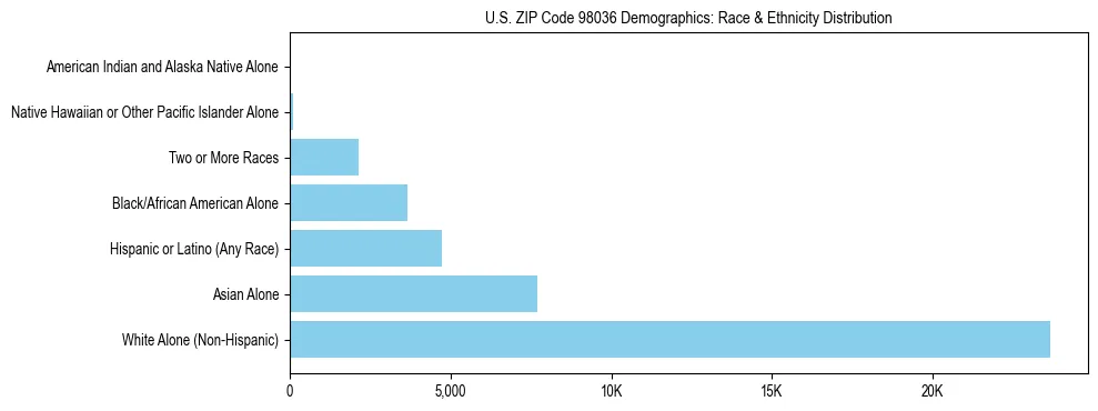 Pie chart showing the racial and ethnic composition of US ZIP Code 98036 based on 2023 ACS data.