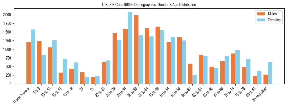 Population pyramid for US ZIP Code 98036 showing male vs female age distribution based on 2023 ACS data.