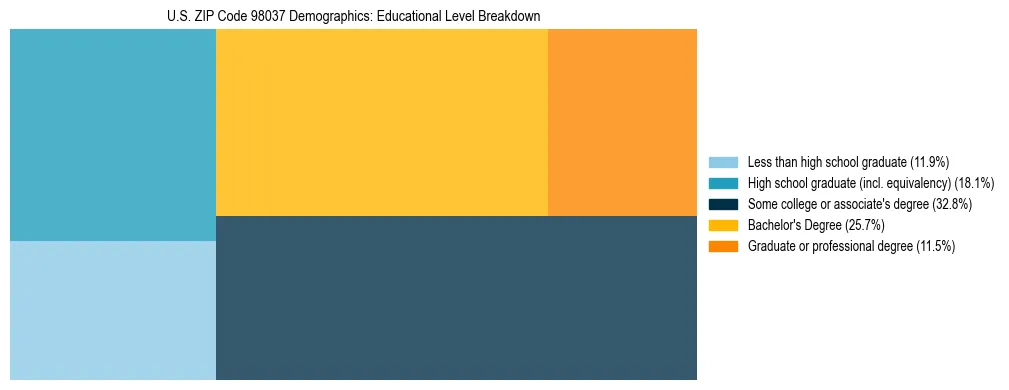 Treemap chart illustrating educational attainment levels for adults 25+ in US ZIP Code 98037 based on 2023 ACS data.