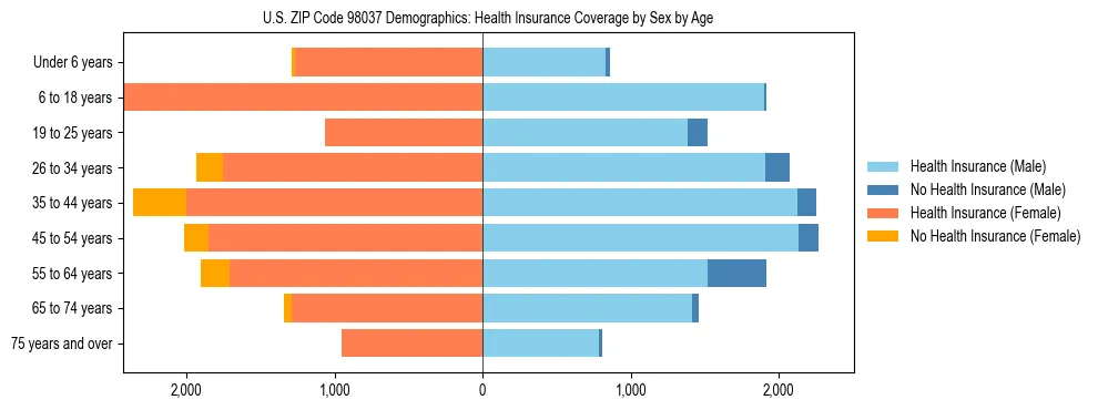 Pyramid chart showing health insurance coverage distribution by age and sex in US ZIP Code 98037 based on 2023 ACS data.