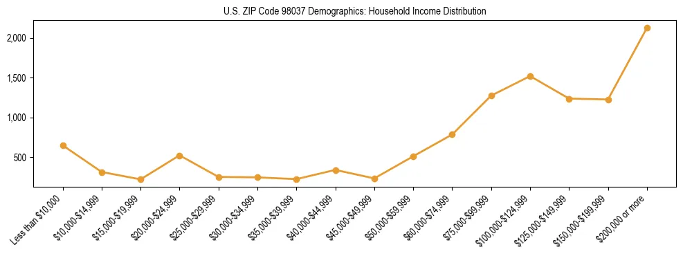Bar chart showing household income distribution brackets for US ZIP Code 98037 based on 2023 ACS data.