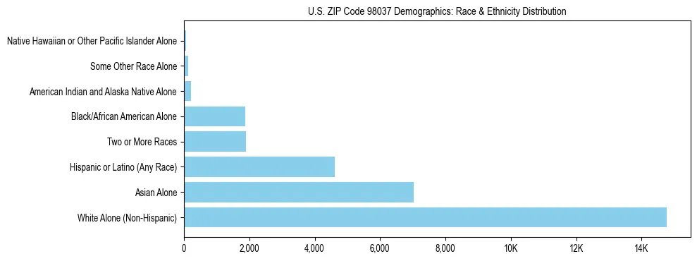 Pie chart showing the racial and ethnic composition of US ZIP Code 98037 based on 2023 ACS data.