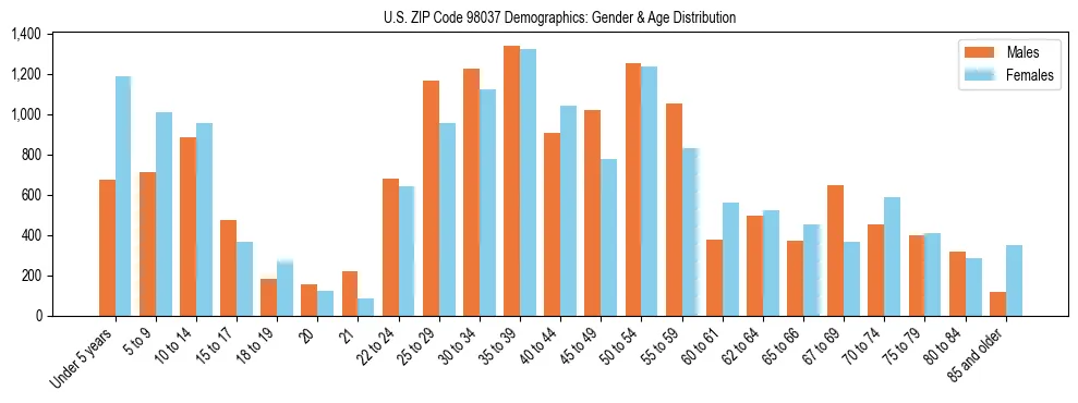 Population pyramid for US ZIP Code 98037 showing male vs female age distribution based on 2023 ACS data.