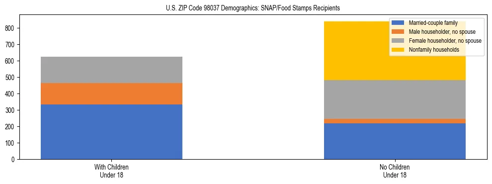 Stacked bar chart showing SNAP recipient household composition by presence of children in US ZIP Code 98037, based on 2023 ACS data.