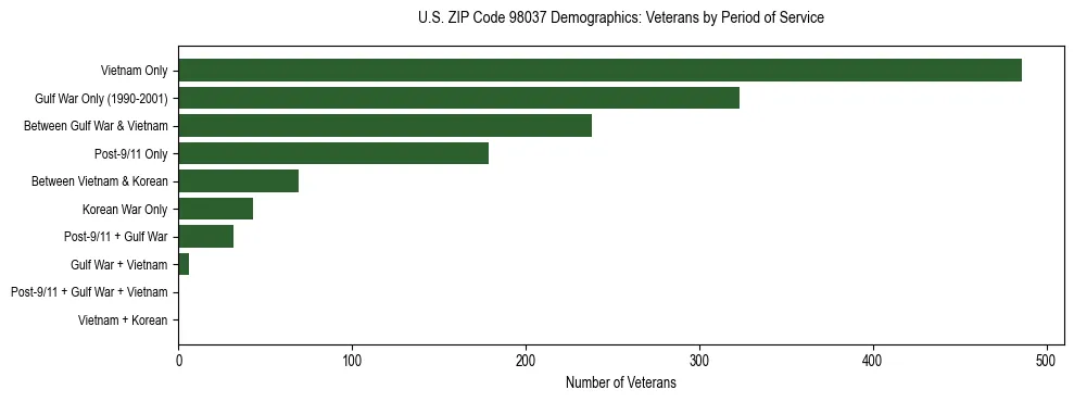 Bar chart showing the distribution of veterans by period of military service in US ZIP Code 98037 based on 2023 ACS data.
