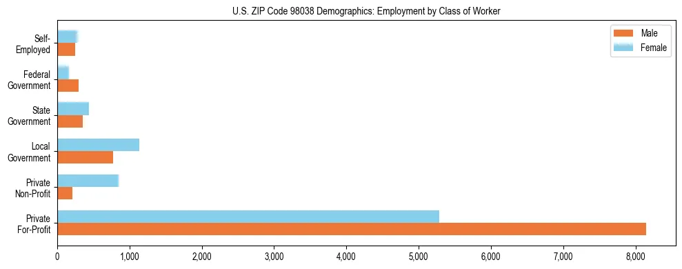 Bar chart showing employment distribution by class of worker (Private, Government, Self-Employed) in US ZIP Code 98038 based on 2023 ACS data.