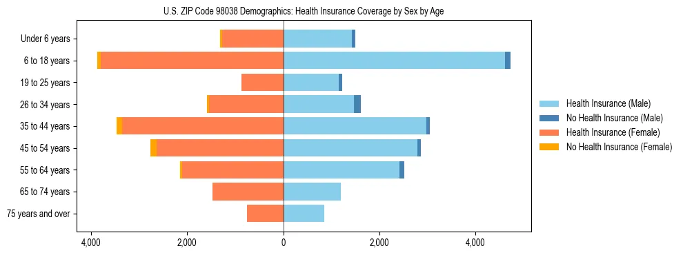 Pyramid chart showing health insurance coverage distribution by age and sex in US ZIP Code 98038 based on 2023 ACS data.