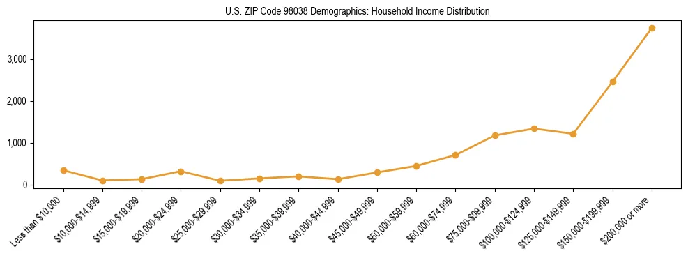 Bar chart showing household income distribution brackets for US ZIP Code 98038 based on 2023 ACS data.