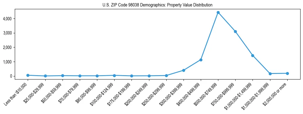 Line chart showing property value distribution for owner-occupied homes in US ZIP Code 98038 based on 2023 ACS data.