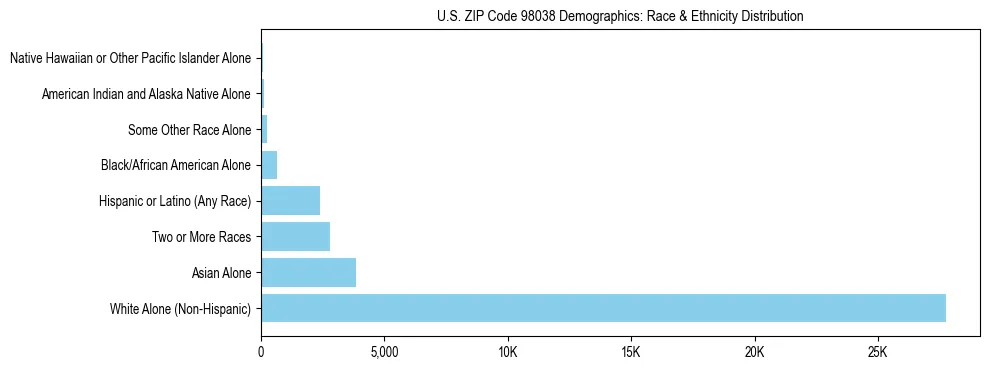 Pie chart showing the racial and ethnic composition of US ZIP Code 98038 based on 2023 ACS data.