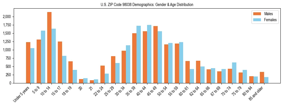 Population pyramid for US ZIP Code 98038 showing male vs female age distribution based on 2023 ACS data.