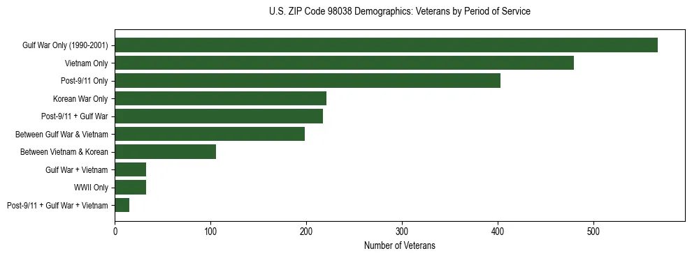 Bar chart showing the distribution of veterans by period of military service in US ZIP Code 98038 based on 2023 ACS data.