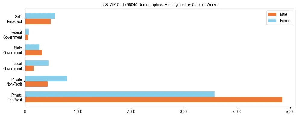 Bar chart showing employment distribution by class of worker (Private, Government, Self-Employed) in US ZIP Code 98040 based on 2023 ACS data.