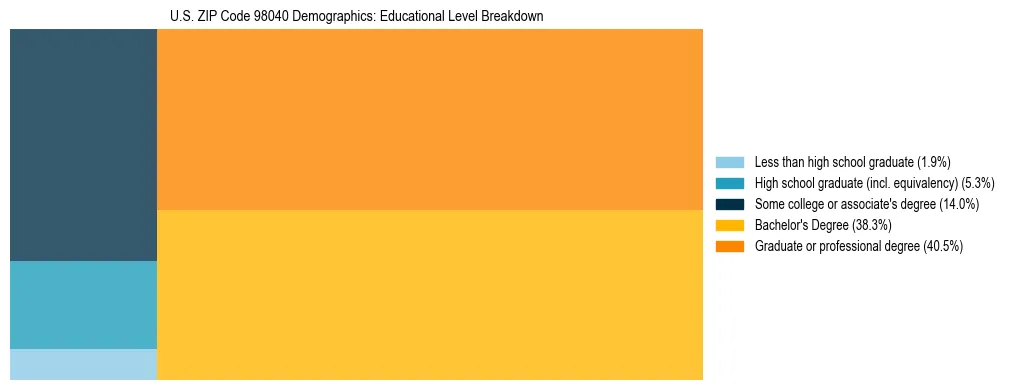 Treemap chart illustrating educational attainment levels for adults 25+ in US ZIP Code 98040 based on 2023 ACS data.