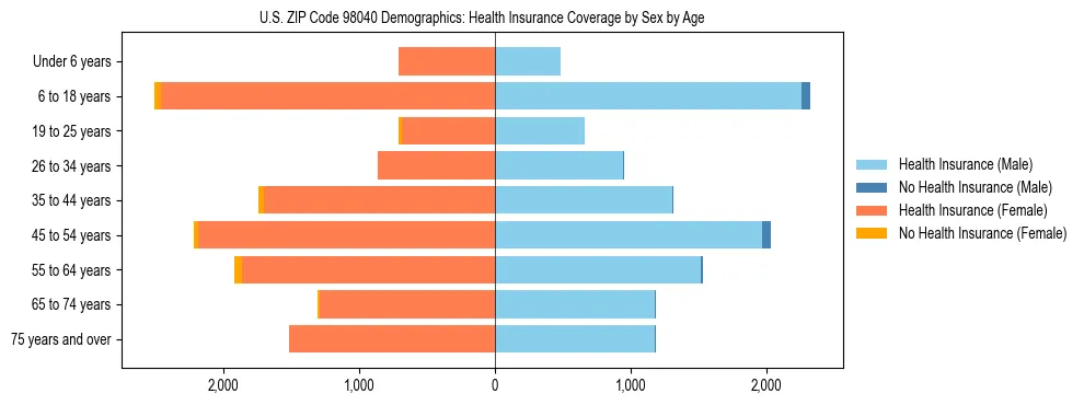 Pyramid chart showing health insurance coverage distribution by age and sex in US ZIP Code 98040 based on 2023 ACS data.