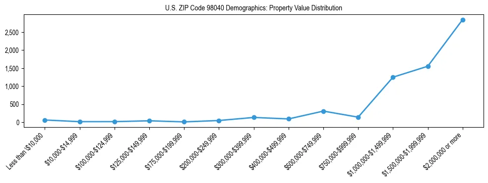 Line chart showing property value distribution for owner-occupied homes in US ZIP Code 98040 based on 2023 ACS data.