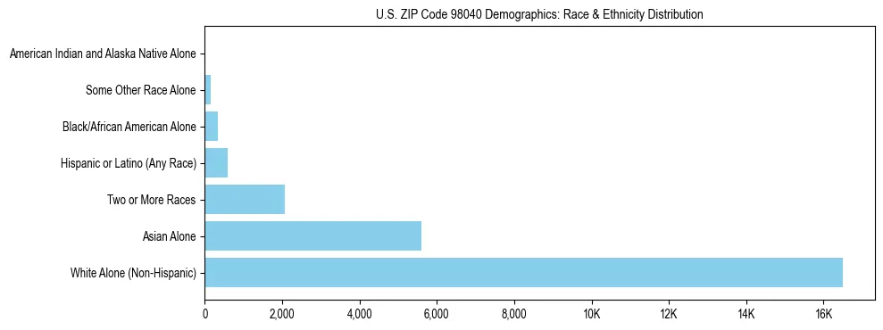Pie chart showing the racial and ethnic composition of US ZIP Code 98040 based on 2023 ACS data.