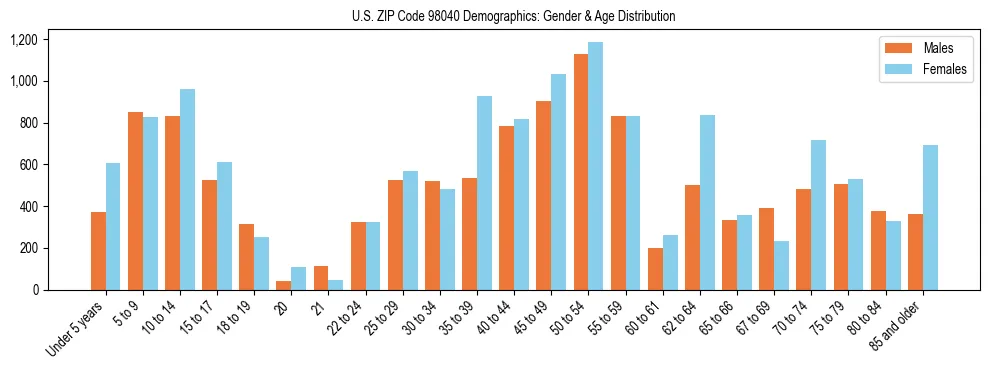 Population pyramid for US ZIP Code 98040 showing male vs female age distribution based on 2023 ACS data.