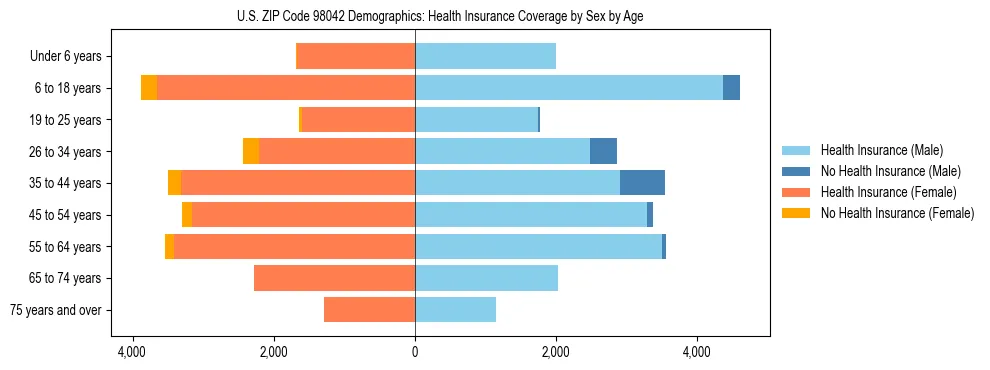 Pyramid chart showing health insurance coverage distribution by age and sex in US ZIP Code 98042 based on 2023 ACS data.