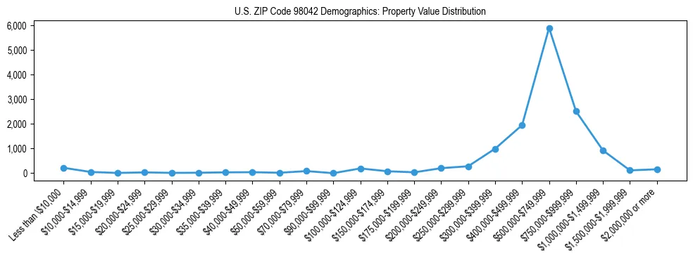 Line chart showing property value distribution for owner-occupied homes in US ZIP Code 98042 based on 2023 ACS data.